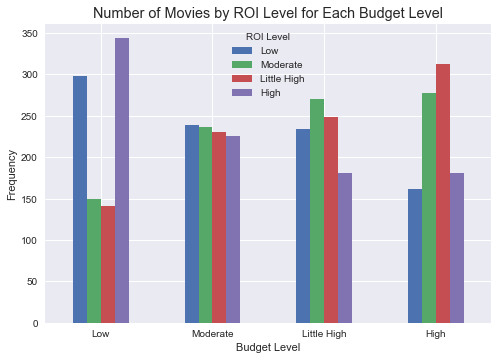 Number of movies by ROI level for each budget level