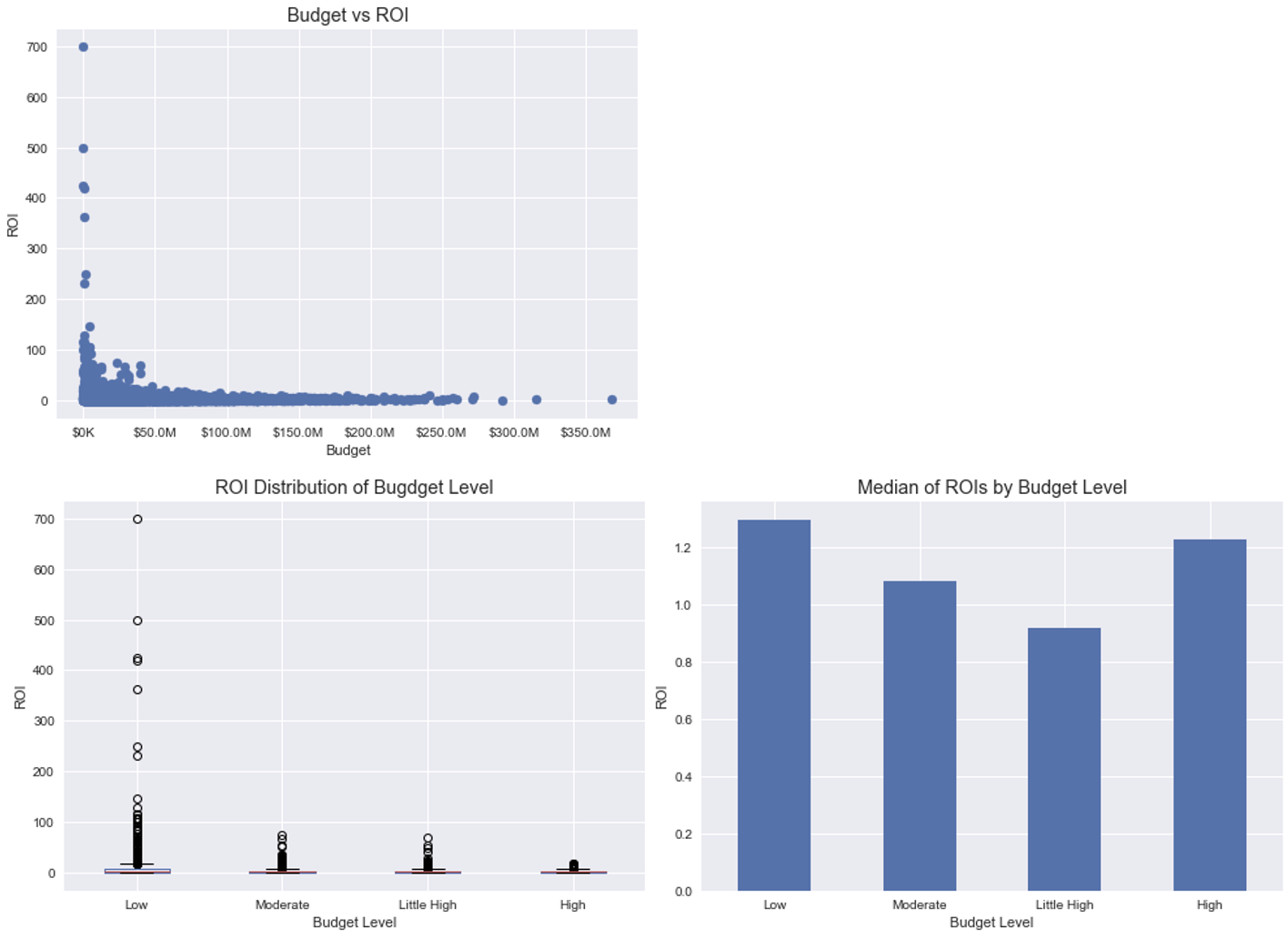 Budget and ROI plots (Cleaned Dataset)