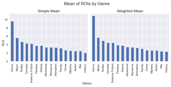 Mean of ROIs by genre (Cleaned Dataset)