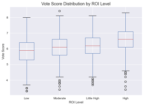 Vote score distribution by ROI level (Cleaned Dataset)