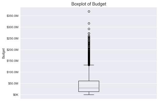 Boxplot of budget