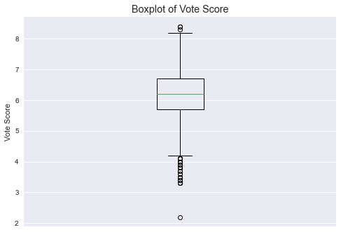 Boxplot of vote score