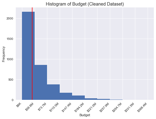 Budget histogram (Cleaned Dataset)