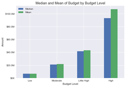 Median and Mean of Budget by Budget Level (Cleaned Dataset)