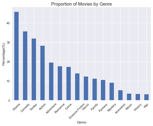 Percentage of movies by genre (Cleaned Dataset)