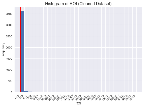 ROI histogram (Cleaned Dataset)