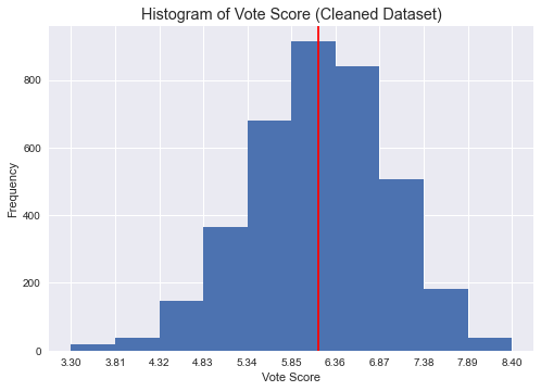 Histogram of vote scores (Cleaned Dataset)