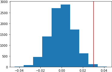 Histogram of simulated differences -- ab test with binomial distribution np.random.binomial