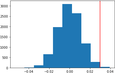 Histogram of simulated differences -- ab test with binomial distribution np.random.choice