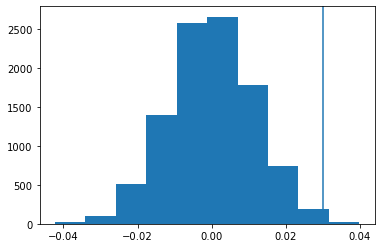 Histogram of simulated differences -- ab test with bootstrap