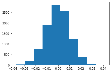 Histogram of simulated differences -- ab test with permutation