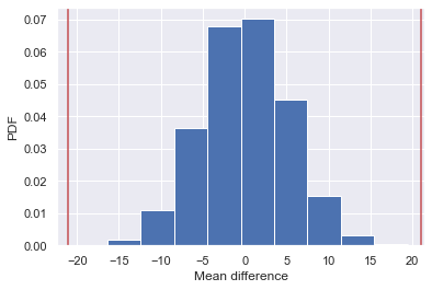 Histogram of simulated differences -- confidence interval