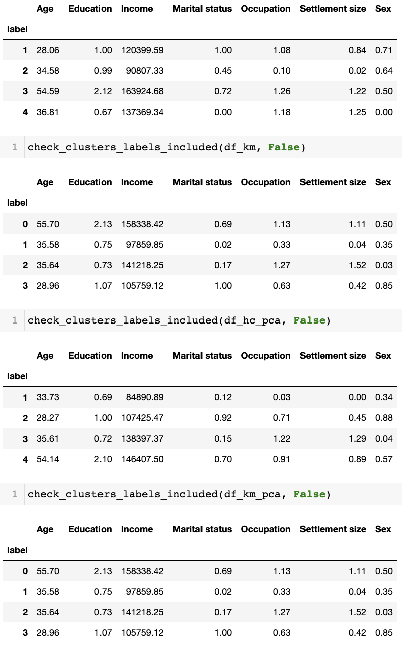 Correlation Matrix for Principal Components and Original Features