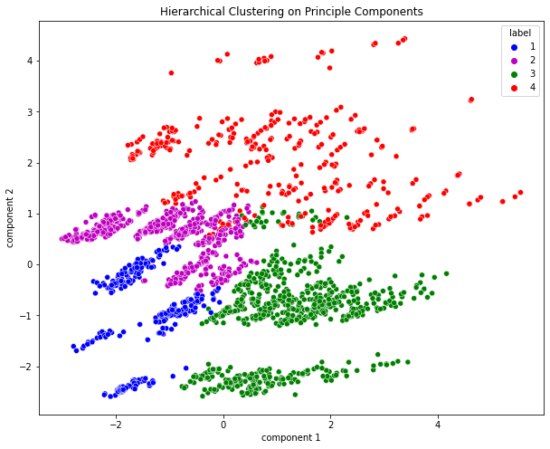 Hierarchical Clustering on Principle Components