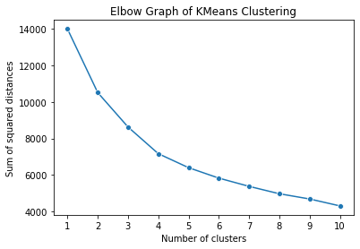 Elbow Graph of KMeans Clustering