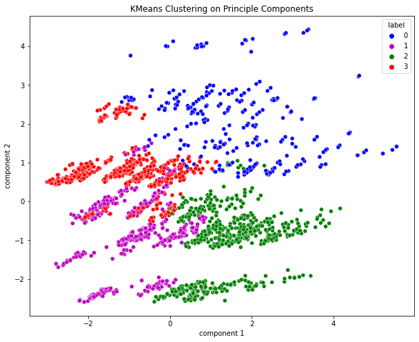 Hierarchical Clustering on Principle Components