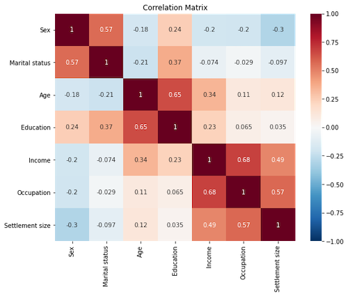 Correlation Matrix