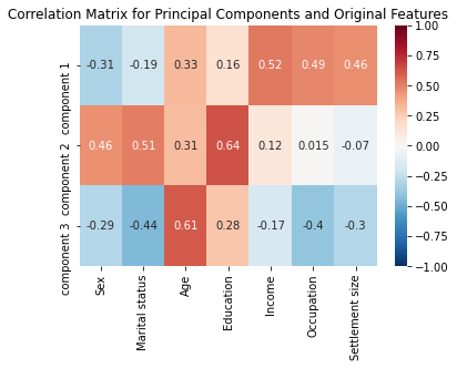 Correlation Matrix for Principal Components and Original Features